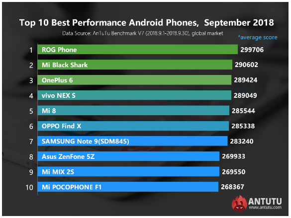 Top 10 Smartphone dengan Skor AnTuTu Tertinggi September 2018